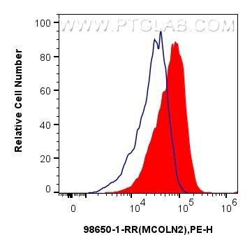 Flow cytometry (FC) experiment of THP-1 cells using Anti-Human MCOLN2 Rabbit Recombinant Antibody (98650-1-RR)