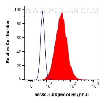 Flow cytometry (FC) experiment of U-2 OS using Anti-Human MCOLN2 Rabbit Recombinant Antibody (98650-1-RR)