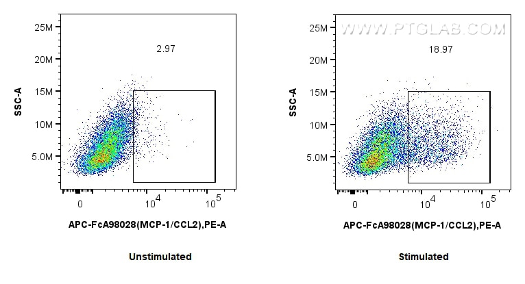 Flow cytometry (FC) experiment of RAW 264.7 cells using FcZero-rAb® APC Anti-Mouse MCP-1/CCL2 Rabbit Recom (APC-FcA98028)