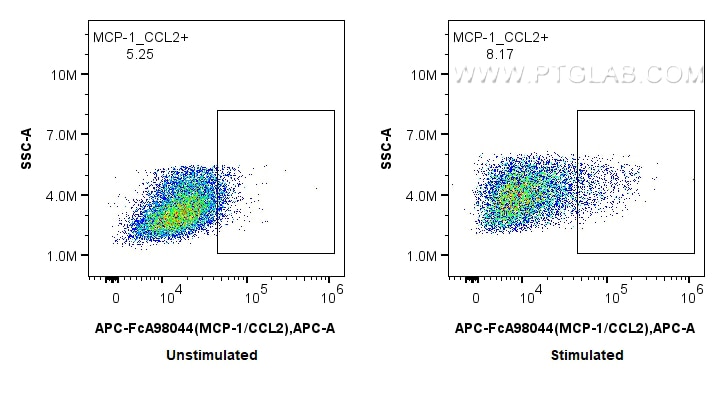 FC experiment of THP-1 using APC-FcA98044 Flow cytometry (FC) experiment of THP-1 cells using FcZero-rAb® APC Anti-Human MCP-1/CCL2 Rabbit Recom (APC-FcA98044)