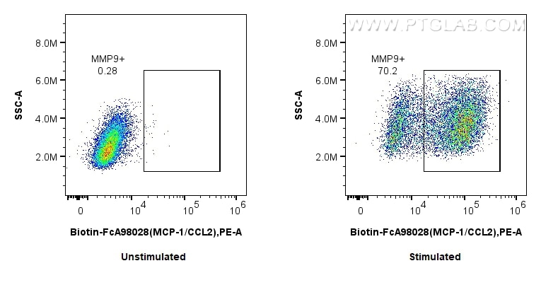 Flow cytometry (FC) experiment of RAW 264.7 cells using FcZero-rAb® Biotin Anti-Mouse MCP-1/CCL2 Rabbit Re (Biotin-FcA98028)