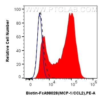 Flow cytometry (FC) experiment of RAW 264.7 cells using FcZero-rAb™ Biotin Anti-Mouse MCP-1/CCL2 Rabbit Re (Biotin-FcA98028)
