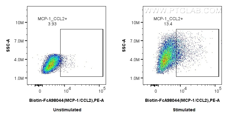 FC experiment of THP-1 using Biotin-FcA98044 Flow cytometry (FC) experiment of THP-1 cells using FcZero-rAb™ Biotin Anti-Human MCP-1/CCL2 Rabbit Re (Biotin-FcA98044)