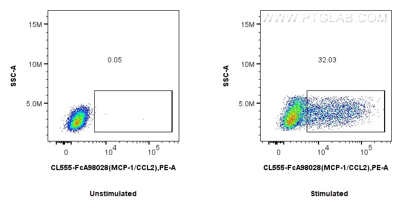 FC experiment of RAW 264.7 using CL555-FcA98028 Flow cytometry (FC) experiment of RAW 264.7 cells using FcZero-rAb® CoraLite® Plus 555 Anti-Mouse MCP-1/CC (CL555-FcA98028)