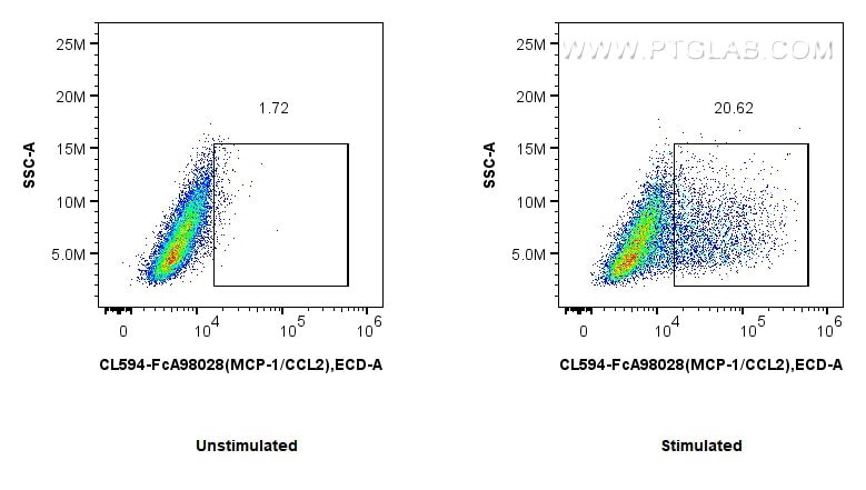 FC experiment of RAW 264.7 using CL594-FcA98028 Flow cytometry (FC) experiment of RAW 264.7 cells using FcZero-rAb™ CoraLite® Plus 594 Anti-Mouse MCP-1/CC (CL594-FcA98028)