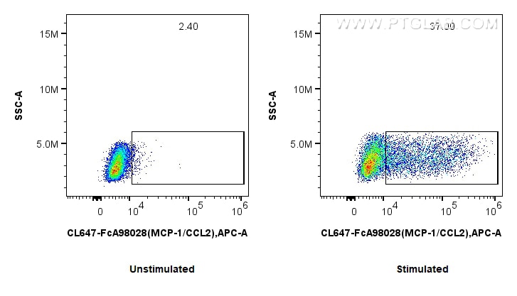 FC experiment of RAW 264.7 using CL647-FcA98028 Flow cytometry (FC) experiment of RAW 264.7 cells using FcZero-rAb® CoraLite® Plus 647 Anti-Mouse MCP-1/CC (CL647-FcA98028)