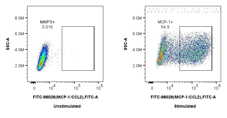 Flow cytometry (FC) experiment of RAW 264.7 cells using FITC Plus Anti-Mouse MCP-1/CCL2 Rabbit Recombinant (FITC-98028)