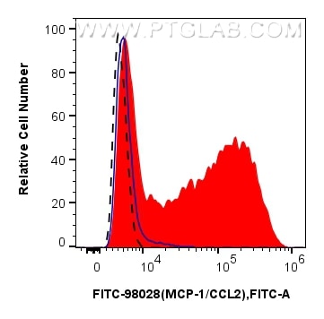Flow cytometry (FC) experiment of RAW 264.7 cells using FITC Plus Anti-Mouse MCP-1/CCL2 Rabbit Recombinant (FITC-98028)