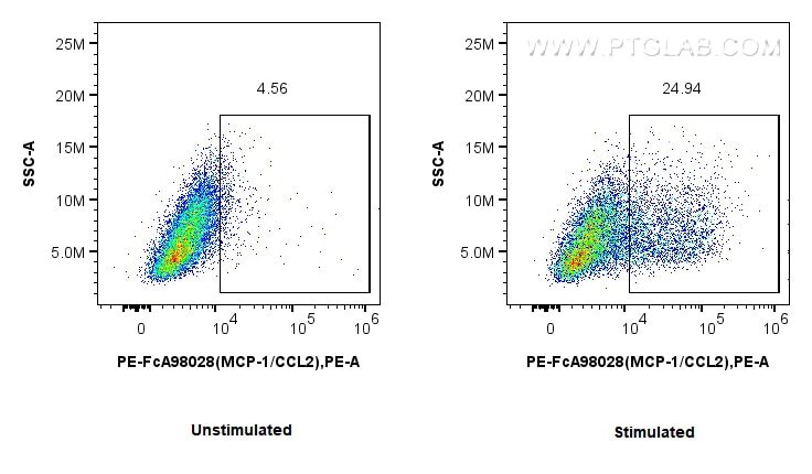 FC experiment of RAW 264.7 using PE-FcA98028 Flow cytometry (FC) experiment of RAW 264.7 cells using FcZero-rAb® PE Anti-Mouse MCP-1/CCL2 Rabbit Recomb (PE-FcA98028)