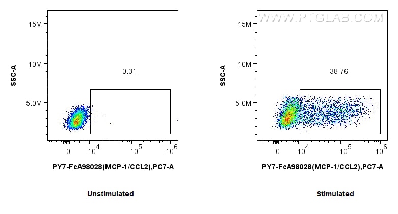 FC experiment of RAW 264.7 using PY7-FcA98028 Flow cytometry (FC) experiment of RAW 264.7 cells using FcZero-rAb® PE-Cyanine7 Anti-Mouse MCP-1/CCL2 Rabb (PY7-FcA98028)