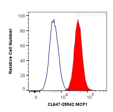 Flow cytometry (FC) experiment of HeLa cells using CoraLite® Plus 647-conjugated MCP1 Polyclonal anti (CL647-25542)