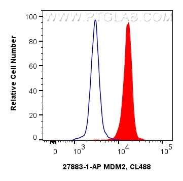 Flow cytometry (FC) experiment of HeLa cells using MDM2 Polyclonal antibody (27883-1-AP)