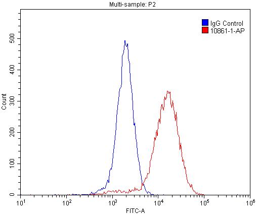 Flow cytometry (FC) experiment of NIH/3T3 cells using MECP2 Polyclonal antibody (10861-1-AP)