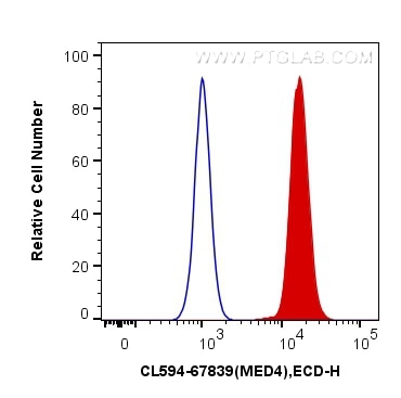 Flow cytometry (FC) experiment of HepG2 cells using CoraLite®594-conjugated MED4 Monoclonal antibody (CL594-67839)