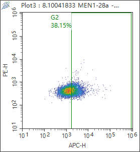Flow cytometry (FC) experiment of HepG2 cells using MEN1 Monoclonal antibody (68473-1-Ig)