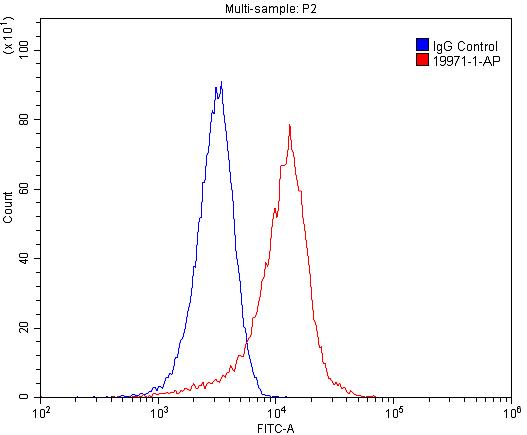 FC experiment of HeLa using 19971-1-AP