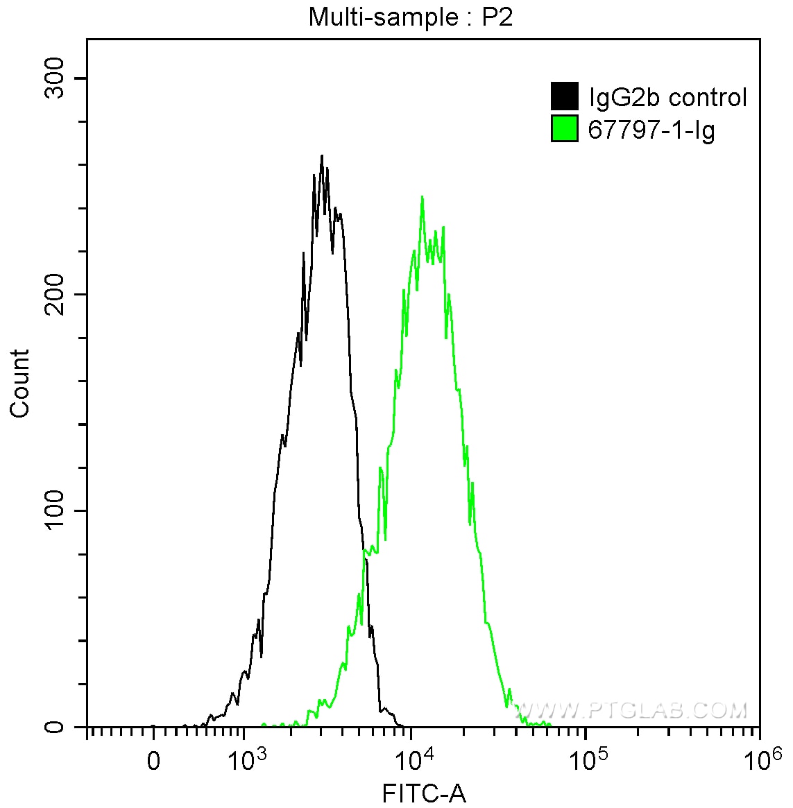 Flow cytometry (FC) experiment of MDA-MB-231 cells using MFG-E8 Monoclonal antibody (67797-1-Ig)