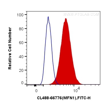 Flow cytometry (FC) experiment of HepG2 cells using CoraLite® Plus 488-conjugated MFN1 Monoclonal anti (CL488-66776)