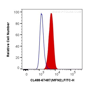 Flow cytometry (FC) experiment of HepG2 cells using CoraLite® Plus 488-conjugated MFN2 Monoclonal anti (CL488-67487)