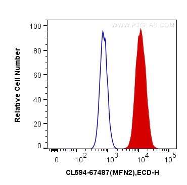 Flow cytometry (FC) experiment of HepG2 cells using CoraLite®594-conjugated MFN2 Monoclonal antibody (CL594-67487)