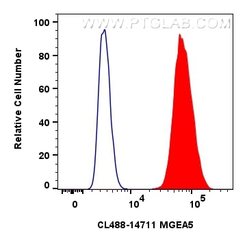 FC experiment of HepG2 using CL488-14711