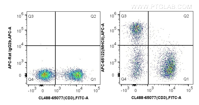 FC experiment of BALB/c mouse splenocytes using APC-65122