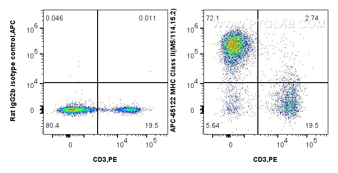 Flow cytometry (FC) experiment of BALB/c mouse splenocytes using APC Anti-Mouse MHC Class II (I-A/I-E) (M5/114.15.2 (APC-65122)