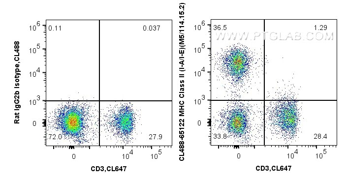 FC experiment of mouse splenocytes using CL488-65122