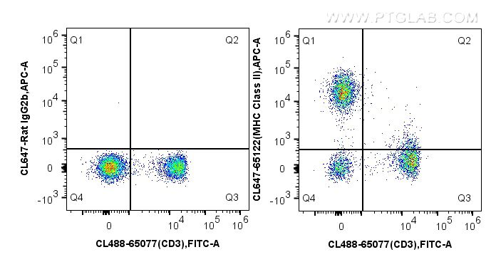 FC experiment of mouse splenocytes using CL647-65122