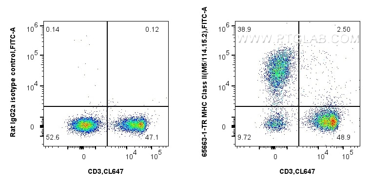 Flow cytometry (FC) experiment of mouse splenocytes using Anti-Mouse MHC Class II (I-A/I-E) (M5/114.15.2) Ra (65663-1-TR)