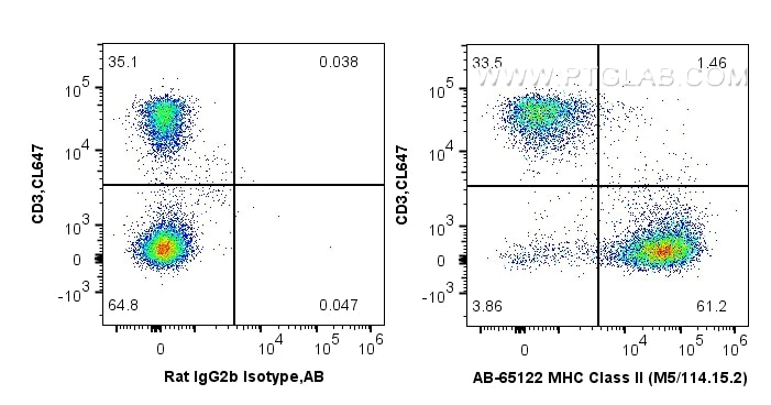 Flow cytometry (FC) experiment of mouse splenocytes using Atlantic Blue™ Anti-Mouse MHC Class II (I-A/I-E) ( (AB-65122)