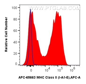 Flow cytometry (FC) experiment of mouse splenocytes using APC Anti-Mouse MHC Class II (I-A/I-E) (M5/114.15.2 (APC-65663)
