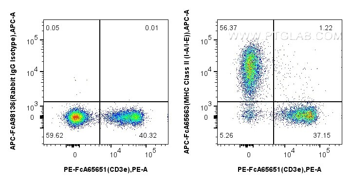 1x10^6 mouse splenocytes were surface stained with FcZero-rAb™ PE Anti-Mouse CD3e (145-2C11), and 0.1 ug APC Anti-Mouse MHC Class II (I-A/I-E) (M5/114.15.2) Rabbit IgG RecAb (APC-FcA65663, Clone: M5/114.15.2) or FcZero-rAb™ APC Rabbit IgG Isotype Control Recombinant Antibody (APC-FcA98136, Clone: 240953C9). Cells were not fixed. Flow cytometry (FC) experiment of mouse splenocytes using FcZero-rAb™ APC Anti-Mouse MHC Class II (I-A/I-E) (APC-FcA65663)