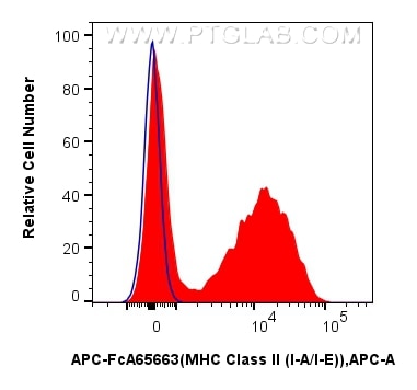 1x10^6 mouse splenocytes were surface stained with 0.1 ug APC Anti-Mouse MHC Class II (I-A/I-E) (M5/114.15.2) Rabbit IgG RecAb (APC-FcA65663, Clone: M5/114.15.2) (red) or FcZero-rAb™ APC Rabbit IgG Isotype Control Recombinant Antibody (APC-FcA98136, Clone: 240953C9) (blue). Cells were not fixed. Flow cytometry (FC) experiment of mouse splenocytes using FcZero-rAb™ APC Anti-Mouse MHC Class II (I-A/I-E) (APC-FcA65663)