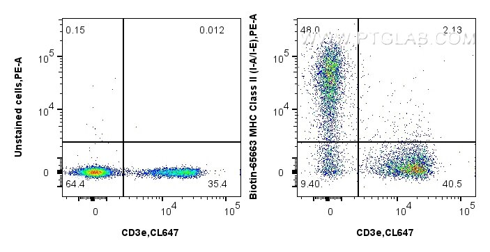 Flow cytometry (FC) experiment of mouse splenocytes using Biotin Anti-Mouse MHC Class II (I-A/I-E) (M5/114.1 (Biotin-65663)