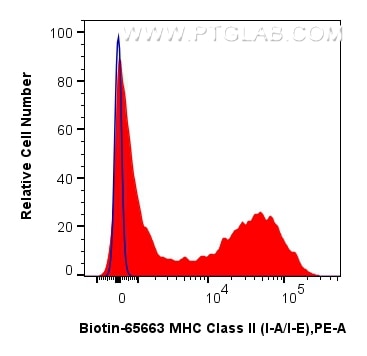 Flow cytometry (FC) experiment of mouse splenocytes using Biotin Anti-Mouse MHC Class II (I-A/I-E) (M5/114.1 (Biotin-65663)