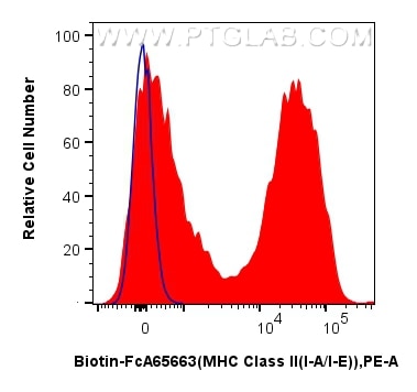 1x10^6 mouse splenocytes were surface stained with 0.25 ug Biotin Anti-Mouse MHC Class II (I-A/I-E) (M5/114.15.2) Rabbit IgG RecAb (Biotin-FcA65663, Clone:M5/114.15.2) (red), or FcZero-rAb™ Biotin Rabbit IgG Isotype Control Recombinant Antibody (Biotin-FcA98136, Clone: 240953C9) (blue) and Streptavidin-PE Conjugate (PE-PF00030). Cells were not fixed. Flow cytometry (FC) experiment of mouse splenocytes using FcZero-rAb™ Biotin Anti-Mouse MHC Class II (I-A/I- (Biotin-FcA65663)