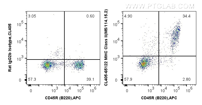 Flow cytometry (FC) experiment of mouse splenocytes using CoraLite® Plus 405 Anti-Mouse MHC Class II (I-A/I- (CL405-65122)