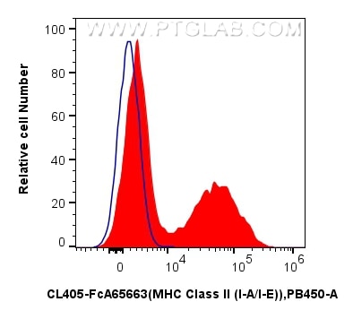 Flow cytometry (FC) experiment of mouse splenocytes using FcZero-rAb® CoraLite® Plus 405 Anti-Mouse MHC Clas (CL405-FcA65663)