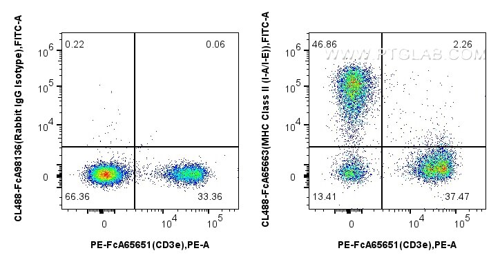 Flow cytometry (FC) experiment of mouse  splenocytes using FcZero-rAb™ CoraLite® Plus 488 Anti-Mouse MHC Clas (CL488-FcA65663)