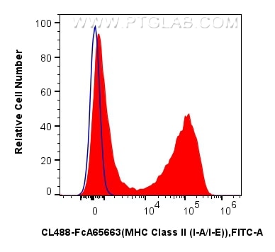 Flow cytometry (FC) experiment of mouse  splenocytes using FcZero-rAb™ CoraLite® Plus 488 Anti-Mouse MHC Clas (CL488-FcA65663)