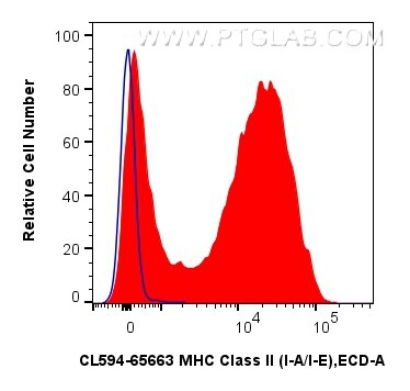 Flow cytometry (FC) experiment of mouse splenocytes using CoraLite®594 Anti-Mouse MHC Class II (I-A/I-E) (M5 (CL594-65663)