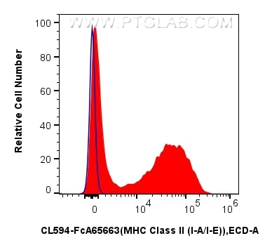 1x10^6 mouse splenocytes were surface stained with 0.25 ug CoraLite®594 Anti-Mouse MHC Class II (I-A/I-E) (M5/114.15.2) Rabbit IgG RecAb (CL594-FcA65663, Clone: M5/114.15.2) (red) or CoraLite®594 Rabbit IgG Isotype Control RecAb (CL594-FcA98136, Clone: 240953C9) (blue). Cells were not fixed. Flow cytometry (FC) experiment of mouse splenocytes using FcZero-rAb™ CoraLite®594 Anti-Mouse MHC Class II ( (CL594-FcA65663)