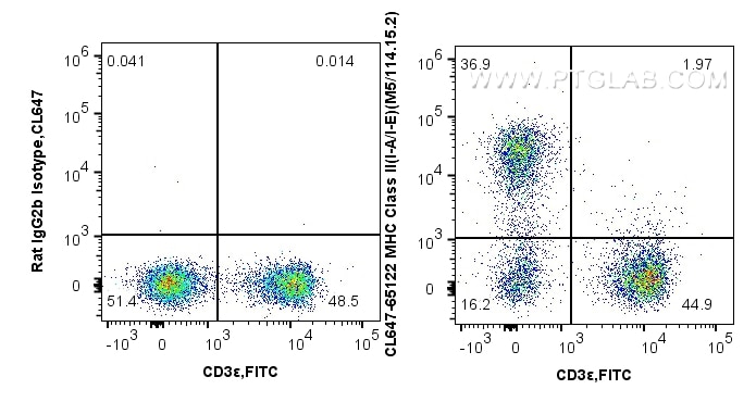 Flow cytometry (FC) experiment of BALB/c mouse splenocytes using CoraLite® Plus 647 Anti-Mouse MHC Class II (I-A/I- (CL647-65122)