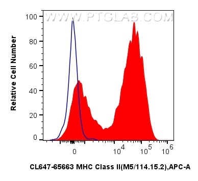 Flow cytometry (FC) experiment of mouse splenocytes using CoraLite® Plus 647 Anti-Mouse MHC Class II (I-A/I- (CL647-65663)
