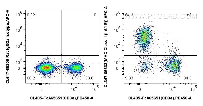 FC experiment of mouse splenocytes using CL647-65663 Flow cytometry (FC) experiment of mouse splenocytes using CoraLite® Plus 647 Anti-Mouse MHC Class II (I-A/I- (CL647-65663)
