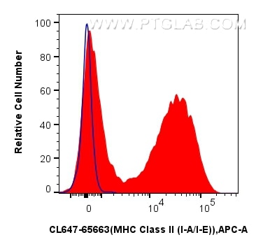 FC experiment of mouse splenocytes using CL647-65663 Flow cytometry (FC) experiment of mouse splenocytes using CoraLite® Plus 647 Anti-Mouse MHC Class II (I-A/I- (CL647-65663)