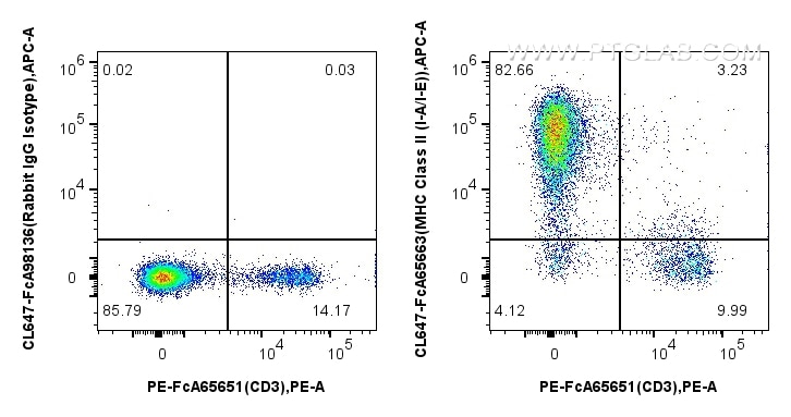 1x10^6 mouse splenocytes were surface stained with FcZero-rAb™ PE Anti-Mouse CD3e (145-2C11), and 0.25 ug CoraLite® Plus 647 Anti-Mouse MHC Class II (I-A/I-E) (M5/114.15.2) Rabbit IgG RecAb (CL647-FcA65663, Clone: M5/114.15.2) or FcZero-rAb™ CoraLite® Plus 647 Rabbit IgG Isotype Control Recombinant Antibody (CL647-FcA98136, Clone: 240953C9). Cells were not fixed. Flow cytometry (FC) experiment of mouse splenocytes using FcZero-rAb™ CoraLite® Plus 647 Anti-Mouse MHC Clas (CL647-FcA65663)