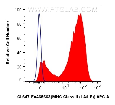 1x10^6 mouse splenocytes were surface stained with 0.25 ug CoraLite® Plus 647 Anti-Mouse MHC Class II (I-A/I-E) (M5/114.15.2) Rabbit IgG RecAb (CL647-FcA65663, Clone: M5/114.15.2) (red) or FcZero-rAb™ CoraLite® Plus 647 Rabbit IgG Isotype Control Recombinant Antibody (CL647-FcA98136, Clone: 240953C9) (blue). Cells were not fixed. Flow cytometry (FC) experiment of mouse splenocytes using FcZero-rAb™ CoraLite® Plus 647 Anti-Mouse MHC Clas (CL647-FcA65663)