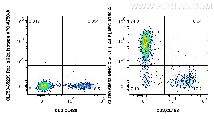 Flow cytometry (FC) experiment of mouse splenocytes using CoraLite® Plus 750 Anti-Mouse MHC Class II (I-A/I- (CL750-65663)